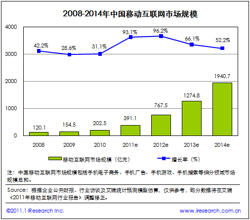 艾瑞：2010年移动互联网市场规模202亿 增长31%