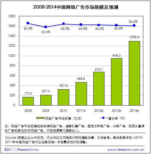 艾瑞：2010年网络广告市场规模321亿 增长54.9%